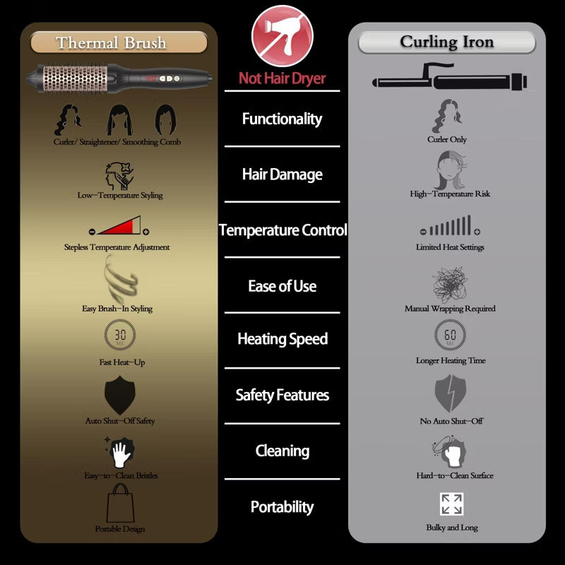 Comparison chart showing the heated thermal round brush versus a traditional curling iron, including temperature control, heating speed, safety features, and ease of use